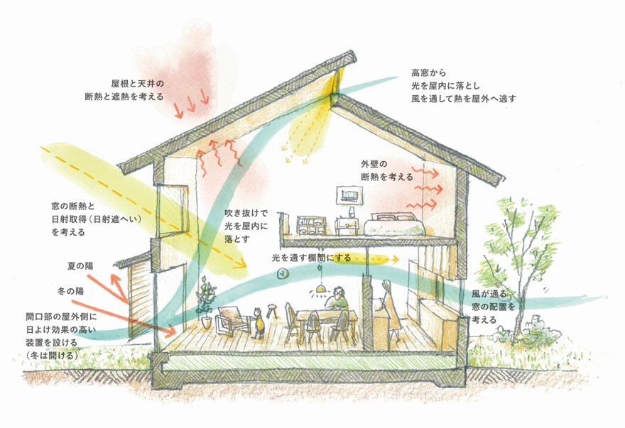 「三国の土地は南南東から風が入る！」 風を上手に活用した家づくり